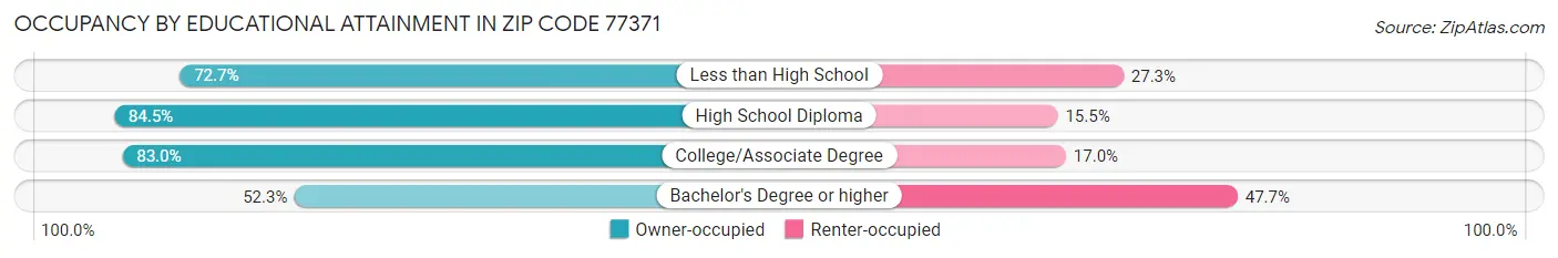 Occupancy by Educational Attainment in Zip Code 77371