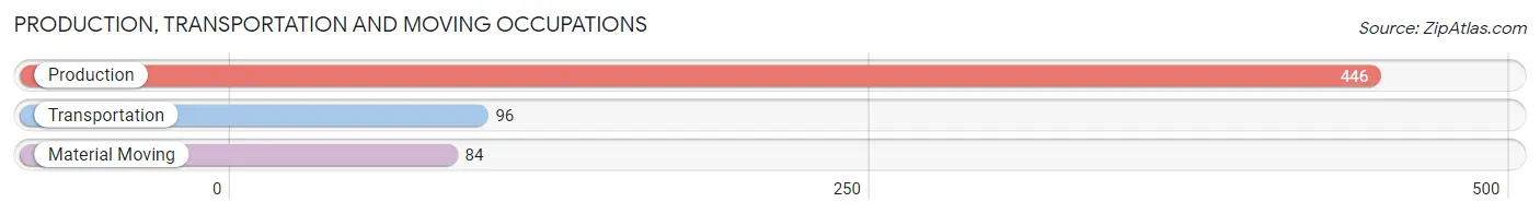 Production, Transportation and Moving Occupations in Zip Code 77371