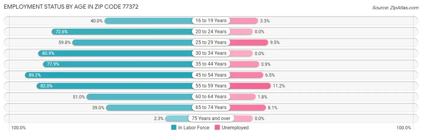 Employment Status by Age in Zip Code 77372