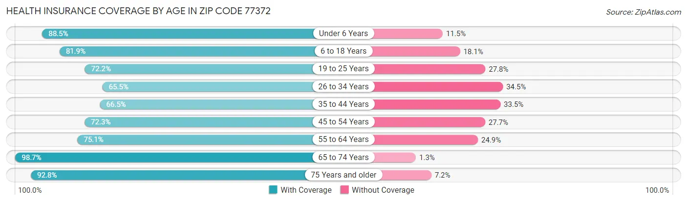 Health Insurance Coverage by Age in Zip Code 77372