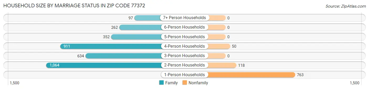 Household Size by Marriage Status in Zip Code 77372