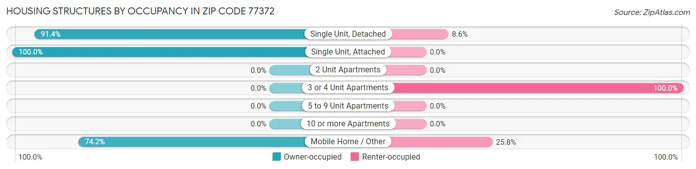 Housing Structures by Occupancy in Zip Code 77372