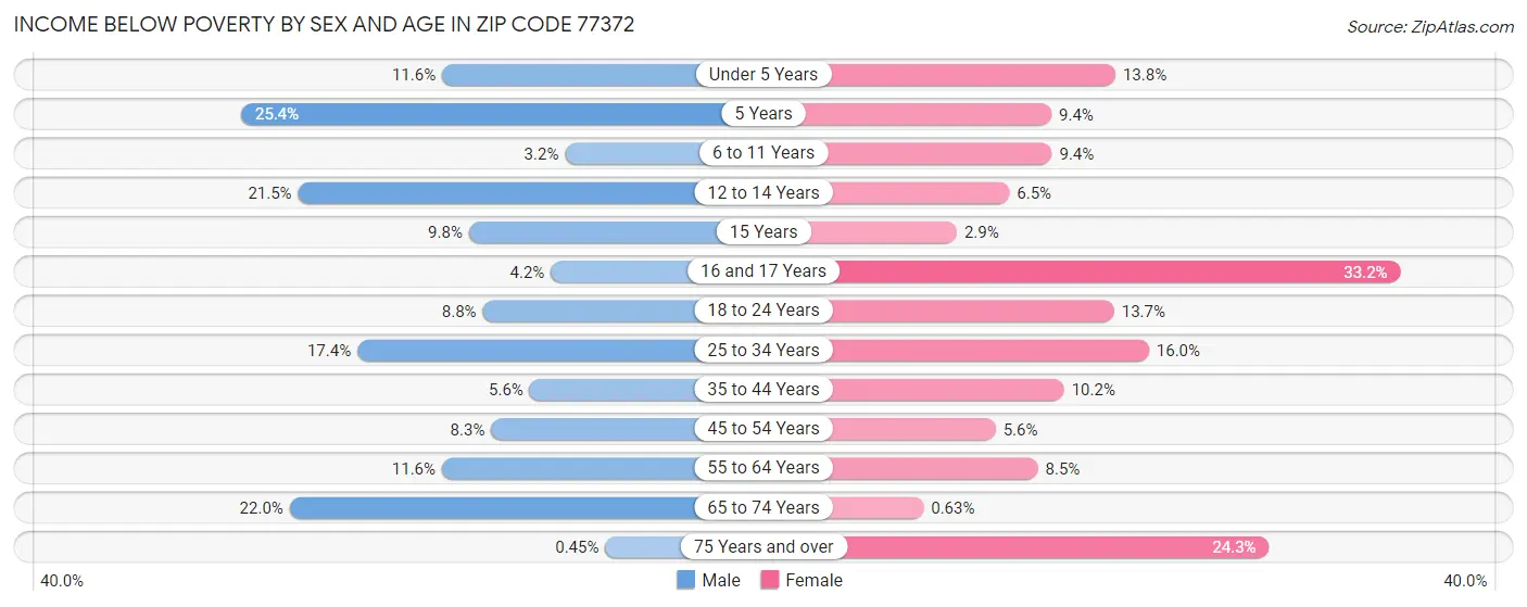 Income Below Poverty by Sex and Age in Zip Code 77372