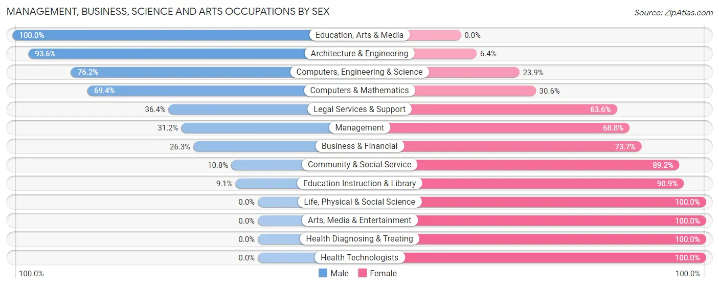 Management, Business, Science and Arts Occupations by Sex in Zip Code 77372