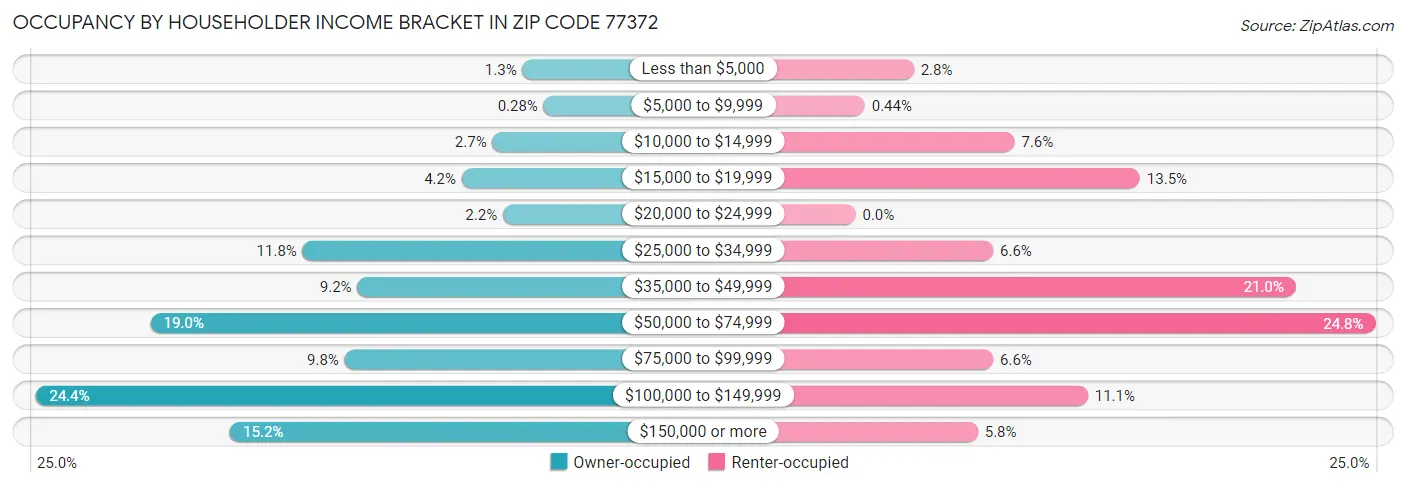 Occupancy by Householder Income Bracket in Zip Code 77372