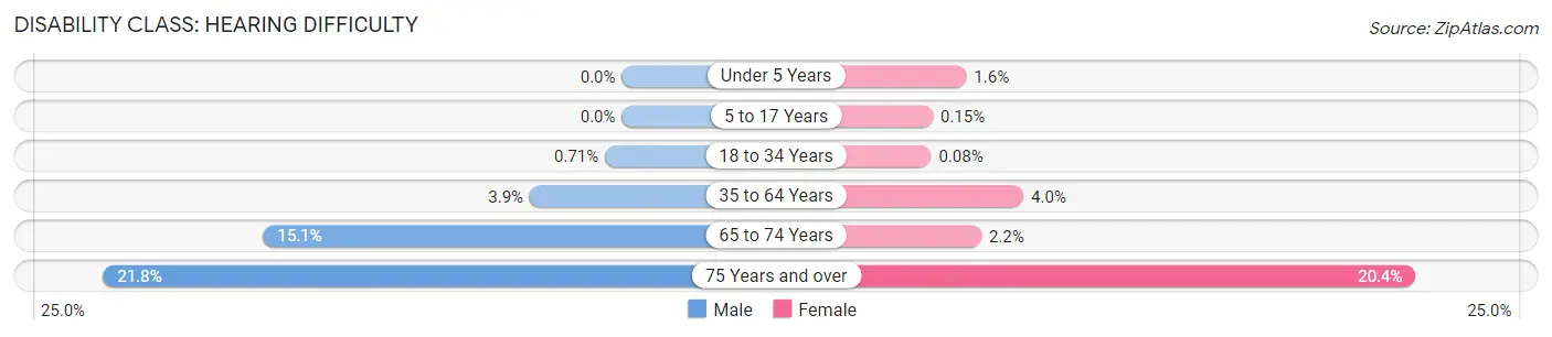 Disability in Zip Code 77373: <span>Hearing Difficulty</span>