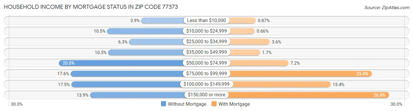 Household Income by Mortgage Status in Zip Code 77373