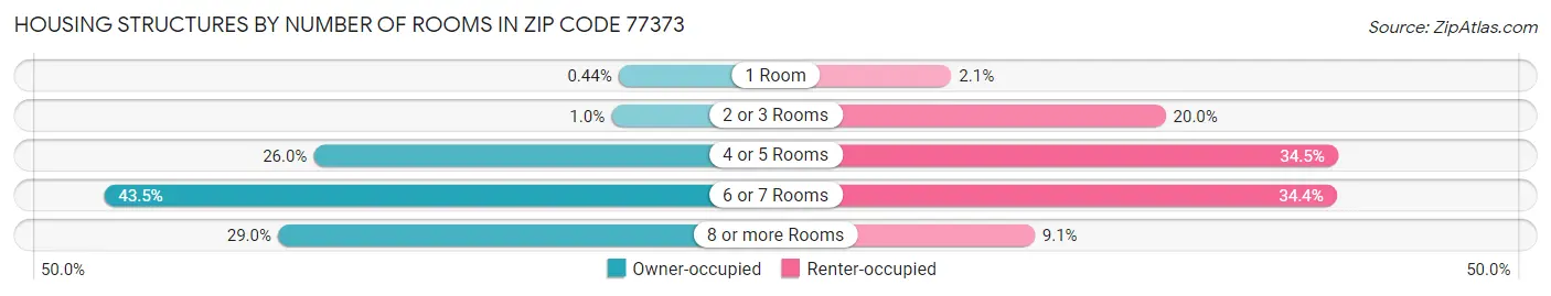 Housing Structures by Number of Rooms in Zip Code 77373