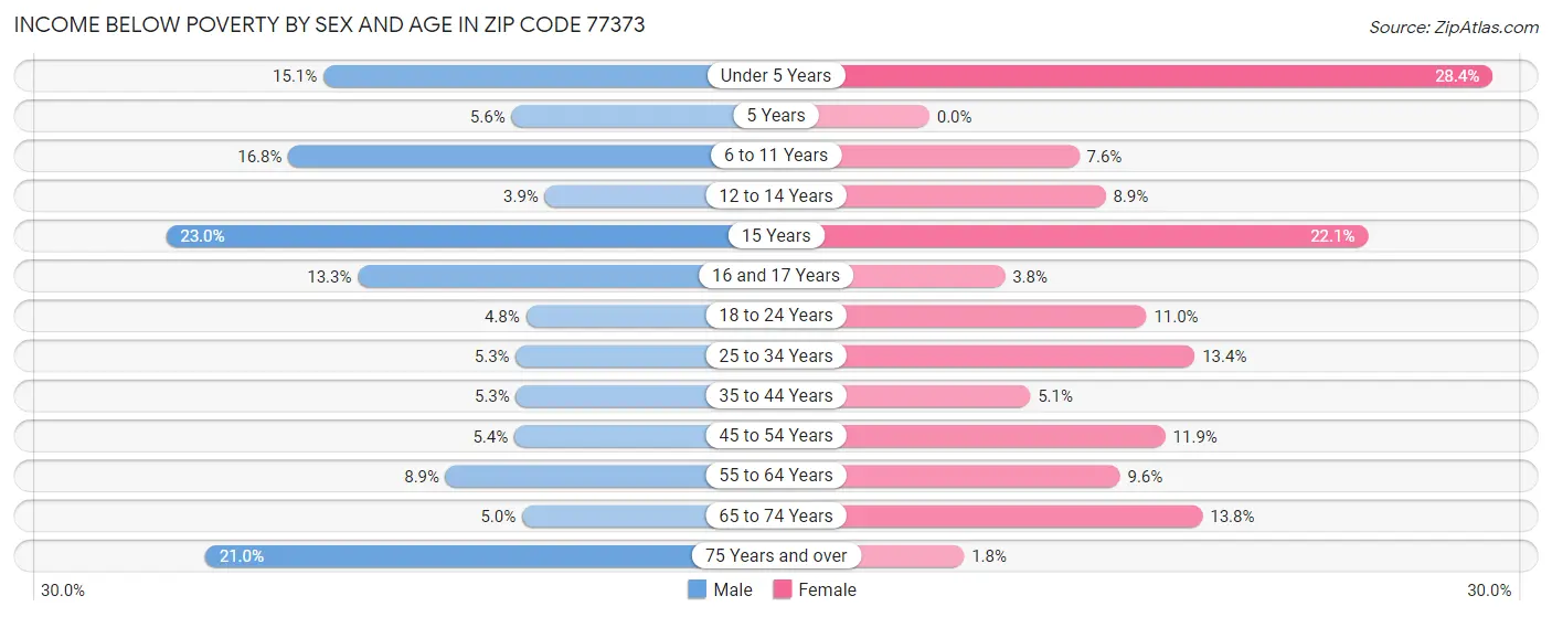 Income Below Poverty by Sex and Age in Zip Code 77373