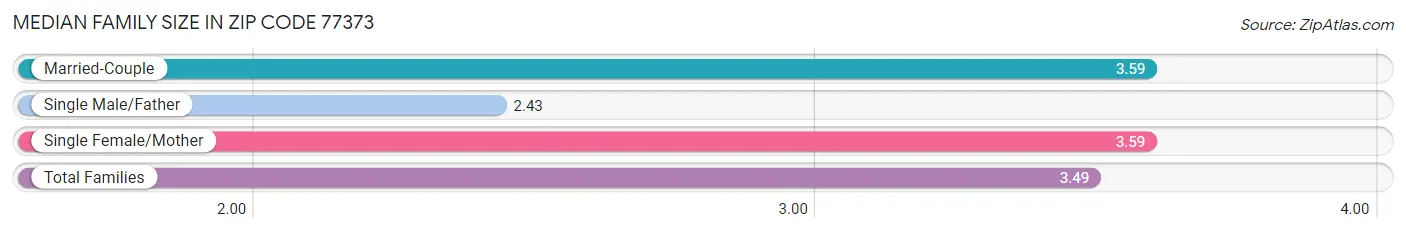 Median Family Size in Zip Code 77373