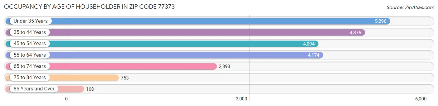 Occupancy by Age of Householder in Zip Code 77373