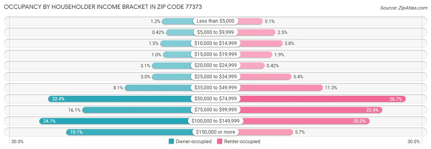Occupancy by Householder Income Bracket in Zip Code 77373