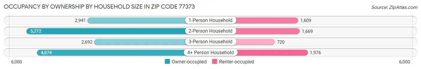 Occupancy by Ownership by Household Size in Zip Code 77373