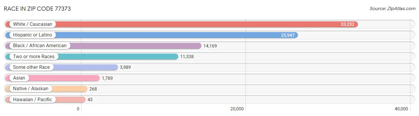 Race in Zip Code 77373