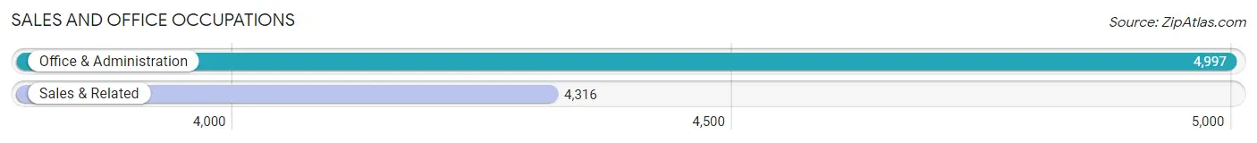 Sales and Office Occupations in Zip Code 77373
