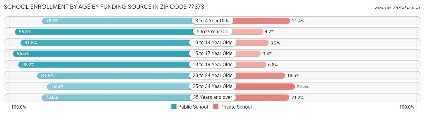 School Enrollment by Age by Funding Source in Zip Code 77373