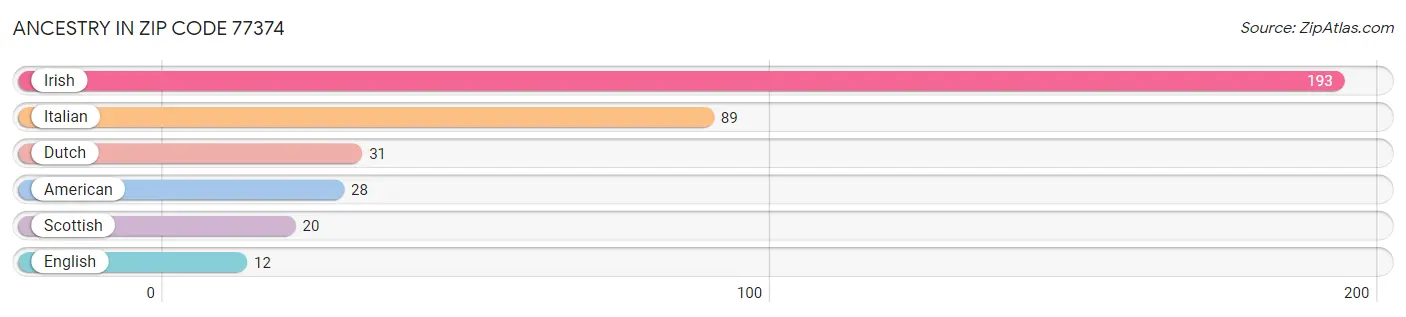 Ancestry in Zip Code 77374