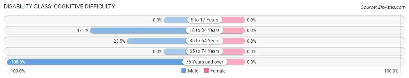 Disability in Zip Code 77374: <span>Cognitive Difficulty</span>