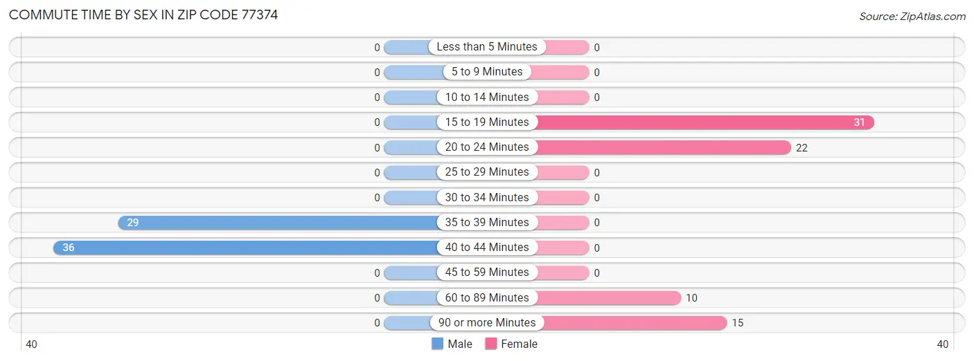 Commute Time by Sex in Zip Code 77374