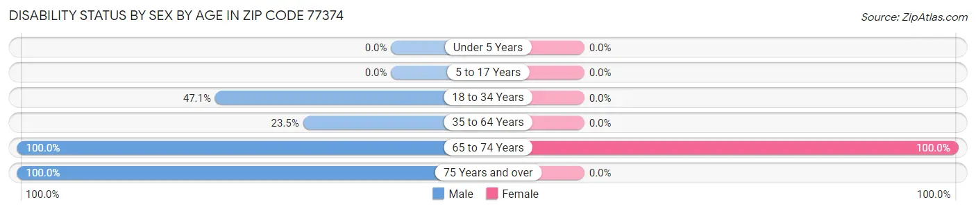 Disability Status by Sex by Age in Zip Code 77374