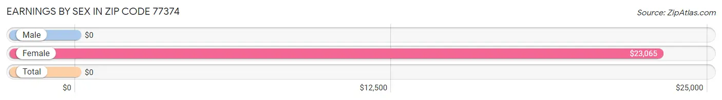 Earnings by Sex in Zip Code 77374