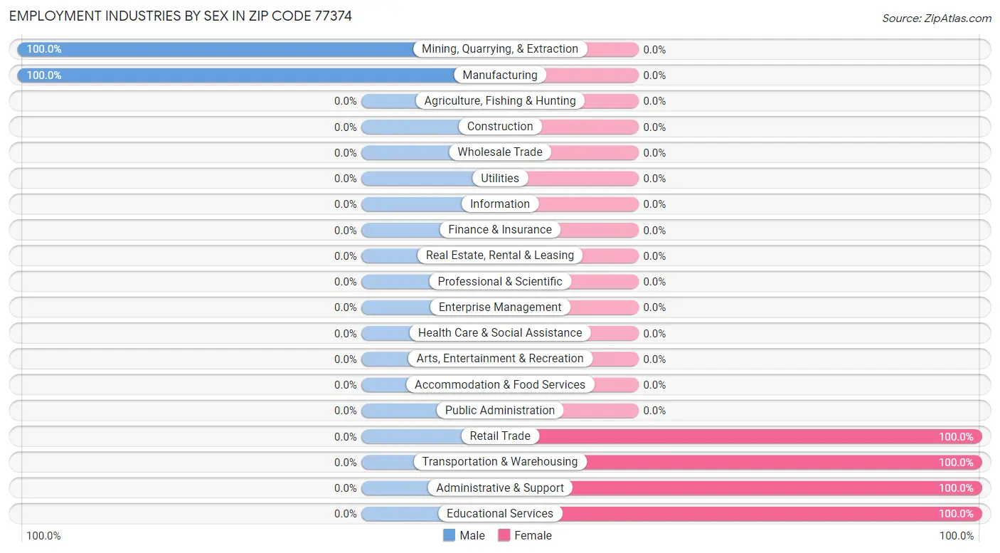 Employment Industries by Sex in Zip Code 77374