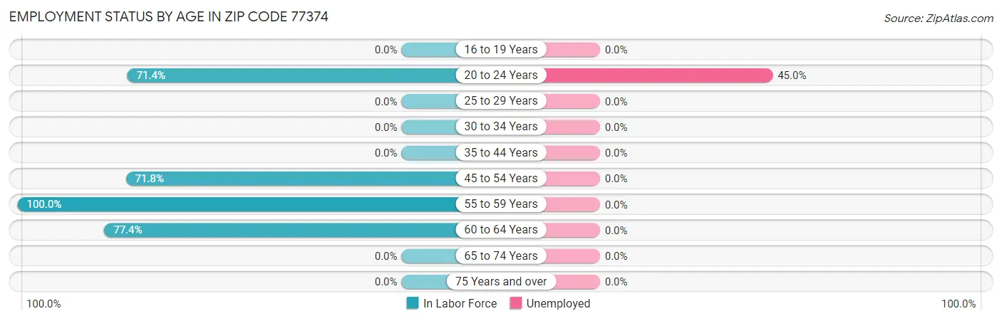 Employment Status by Age in Zip Code 77374