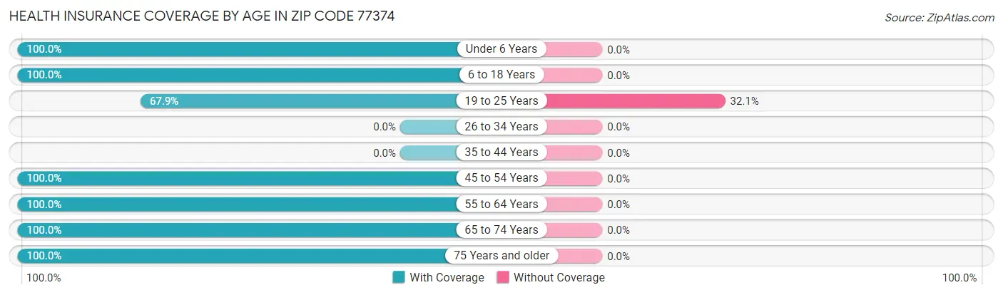 Health Insurance Coverage by Age in Zip Code 77374