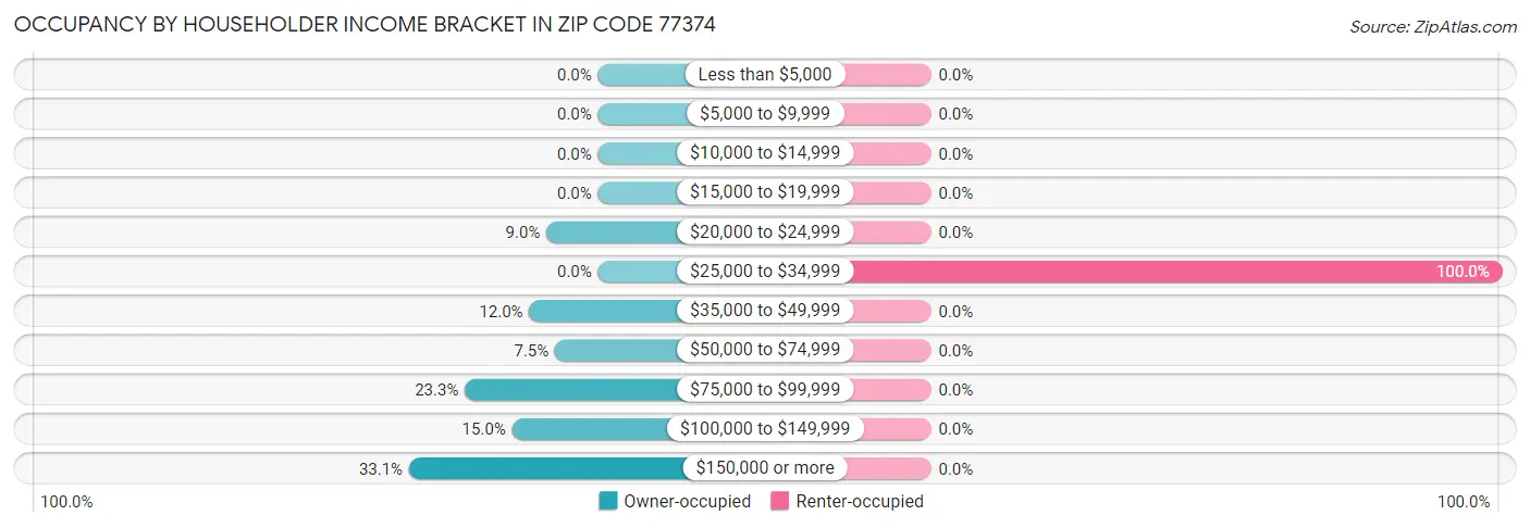 Occupancy by Householder Income Bracket in Zip Code 77374