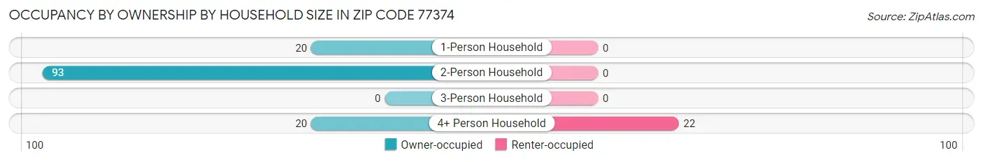 Occupancy by Ownership by Household Size in Zip Code 77374