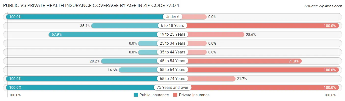 Public vs Private Health Insurance Coverage by Age in Zip Code 77374