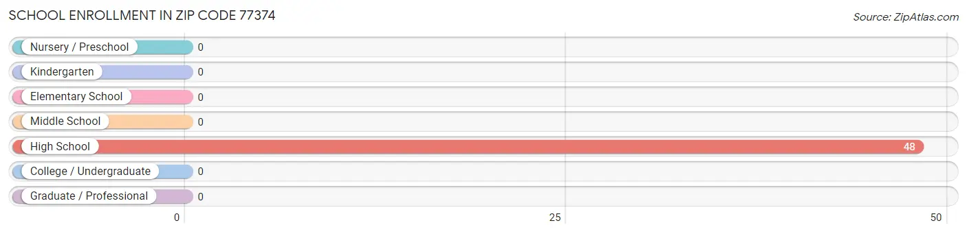 School Enrollment in Zip Code 77374