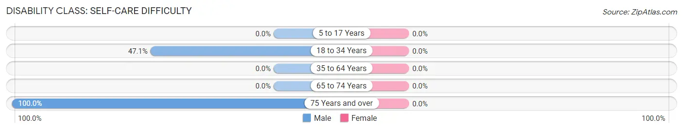 Disability in Zip Code 77374: <span>Self-Care Difficulty</span>