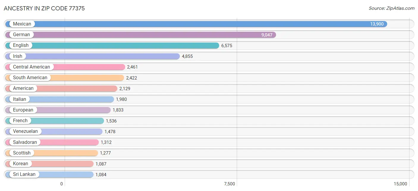 Ancestry in Zip Code 77375