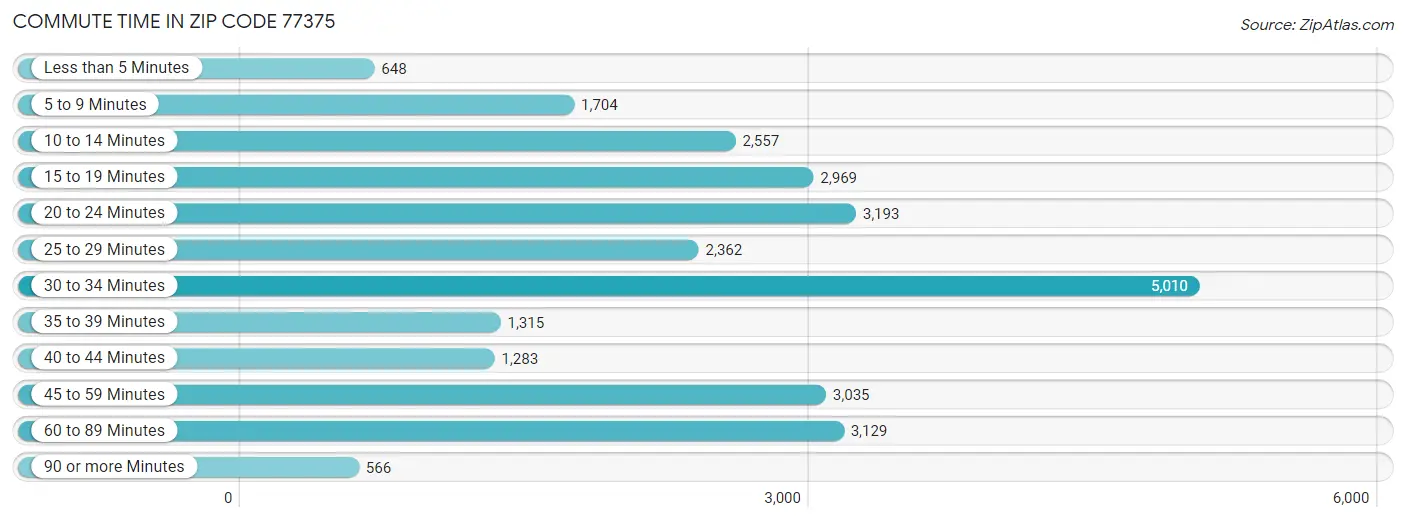 Commute Time in Zip Code 77375