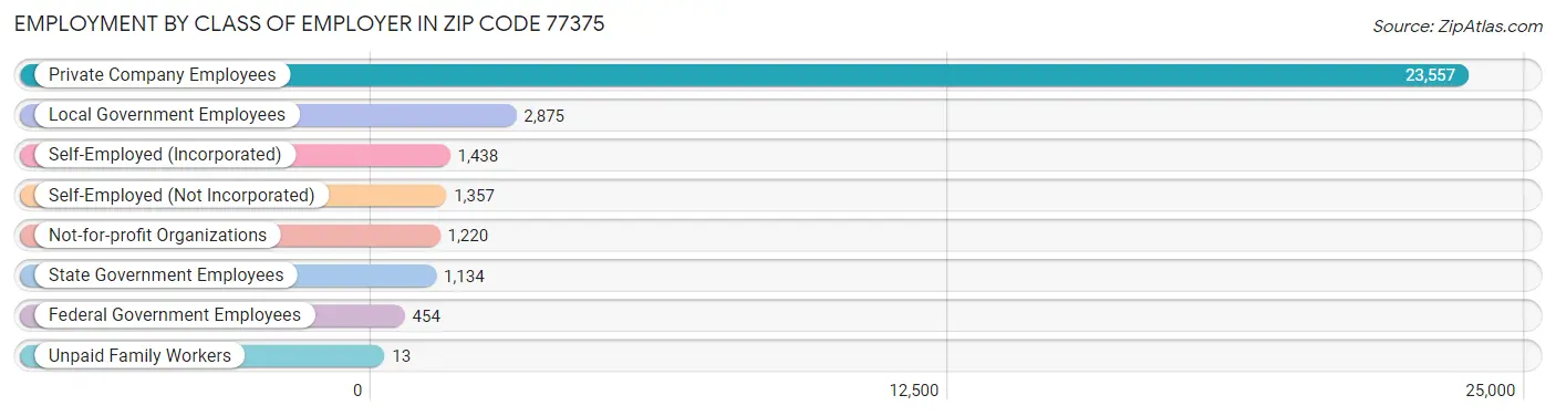 Employment by Class of Employer in Zip Code 77375