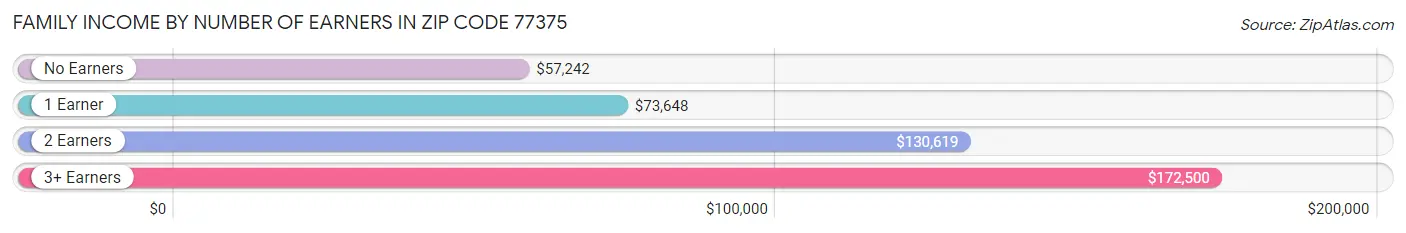 Family Income by Number of Earners in Zip Code 77375