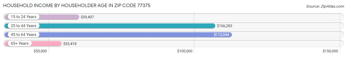 Household Income by Householder Age in Zip Code 77375