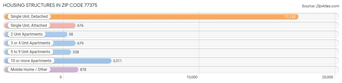 Housing Structures in Zip Code 77375