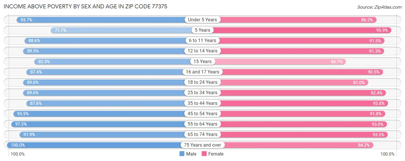 Income Above Poverty by Sex and Age in Zip Code 77375