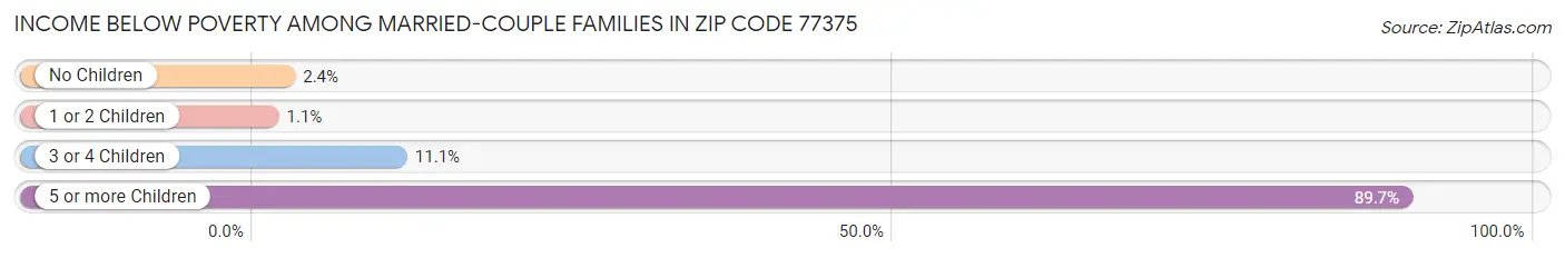 Income Below Poverty Among Married-Couple Families in Zip Code 77375