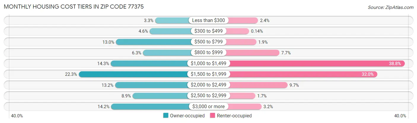 Monthly Housing Cost Tiers in Zip Code 77375