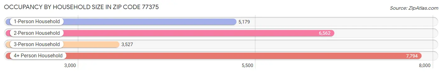 Occupancy by Household Size in Zip Code 77375