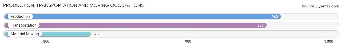 Production, Transportation and Moving Occupations in Zip Code 77375