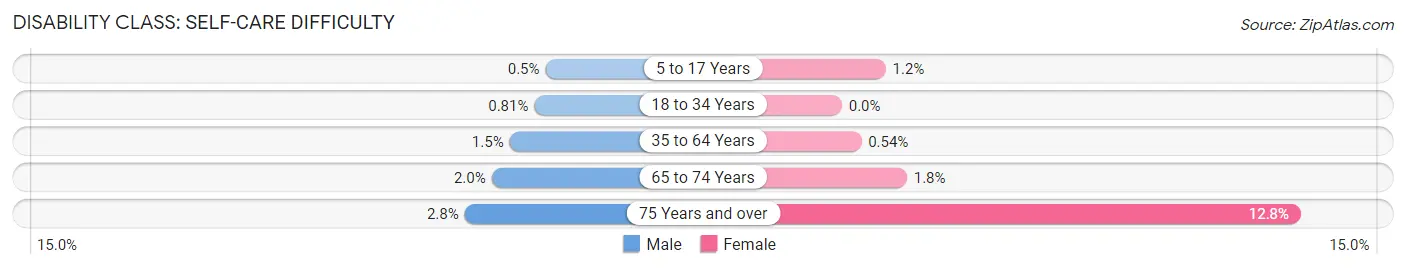 Disability in Zip Code 77375: <span>Self-Care Difficulty</span>