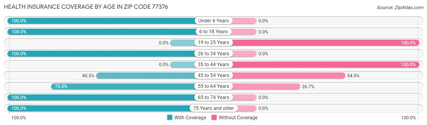 Health Insurance Coverage by Age in Zip Code 77376