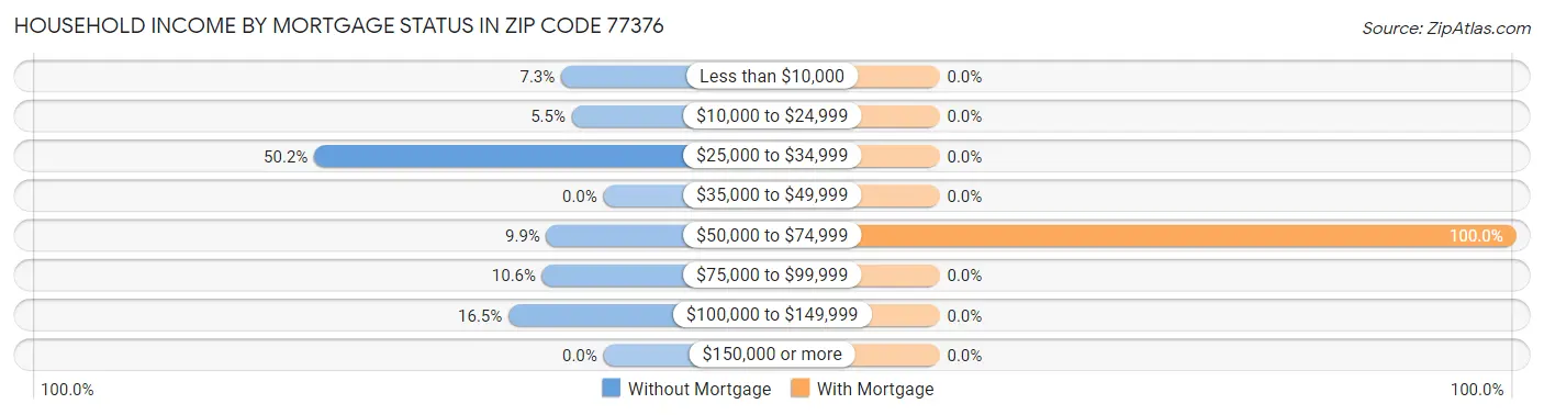 Household Income by Mortgage Status in Zip Code 77376