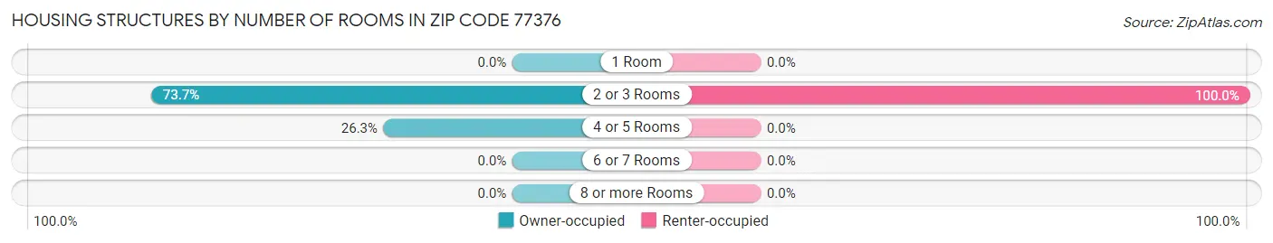 Housing Structures by Number of Rooms in Zip Code 77376