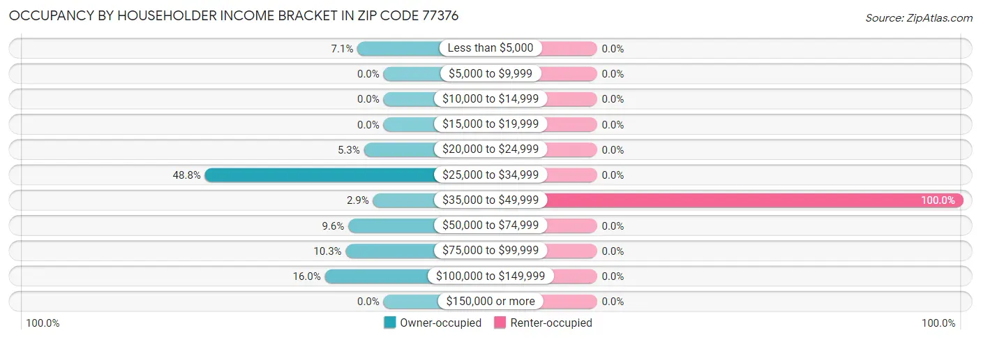 Occupancy by Householder Income Bracket in Zip Code 77376