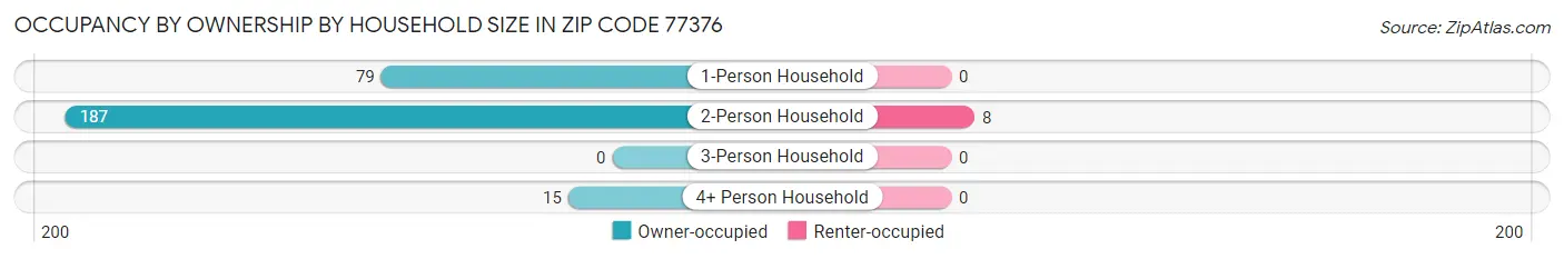 Occupancy by Ownership by Household Size in Zip Code 77376